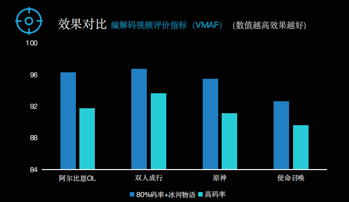 柱状图：阿尔比恩OL、双人成行、原神、使命召唤四款游戏中，80% 码率加冰河物语处理的 VMAF 分数均高于高码率