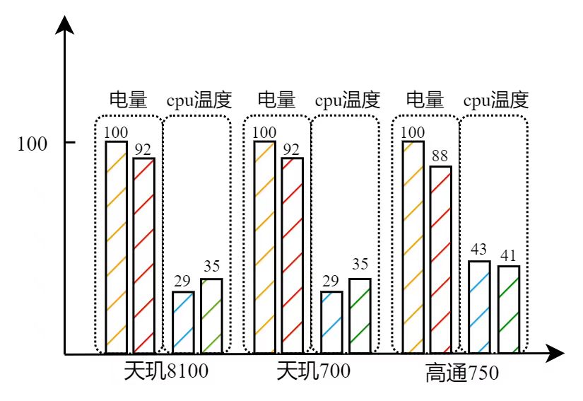 柱状图：天玑8100、天玑700、高通750 三个移动平台一小时的电量与 CPU 温度对比