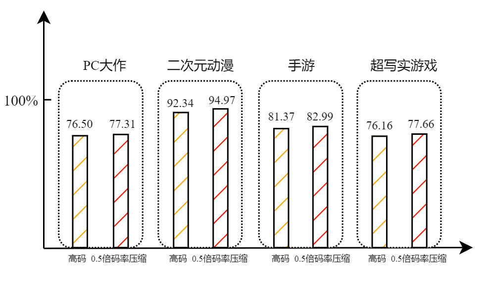 柱状图：PC大作、二次元动漫、手游、超写实游戏四类内容，高码与 0.5 倍码率压缩下的得分对比