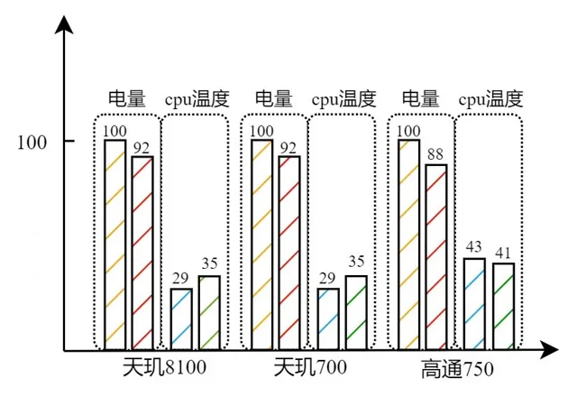 三款芯片在一小时测试中的能耗与温度原始图表